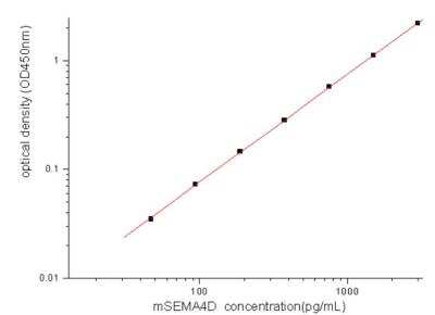 Sandwich ELISA Semaphorin 4D/CD100 Antibody Pair [HRP]